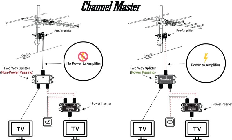 Channel Master Splitter 2 | 2-Way Splitter Distributes Digital HDTV Antenna Signal to 2 TVs, One Input and Two Outputs, Power Passing for Preamplifiers and Boosters, Low-Loss Design, Indoor/Outdoor - Image 3